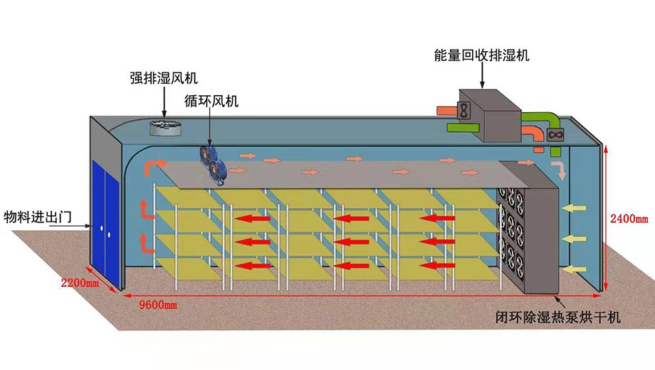 九风机闭环热泵除湿烘干房设计方案-单主机