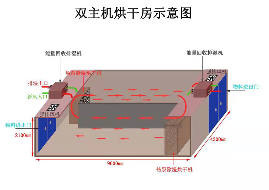 九风机闭环热泵除湿烘干房设计方案-双主机