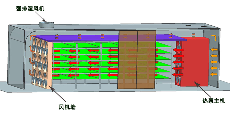 九风机分离闭环热泵除湿烘干房设计方案(二)