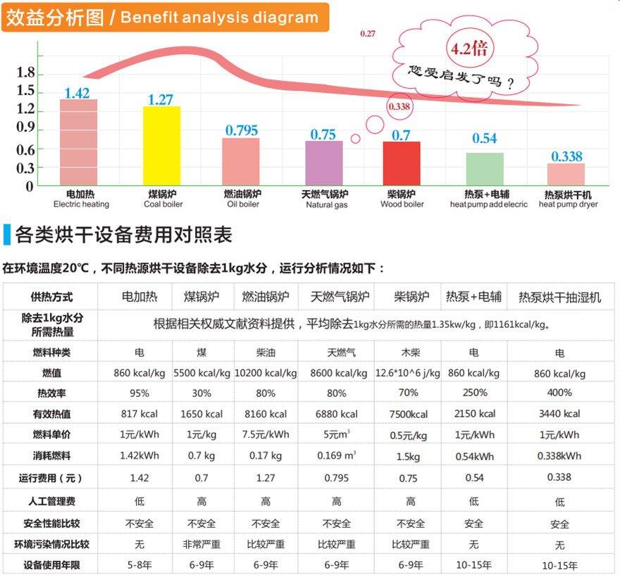 空气能热泵烘干机的优势