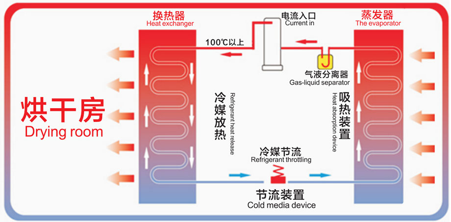 空气能热泵烘干机工作原理